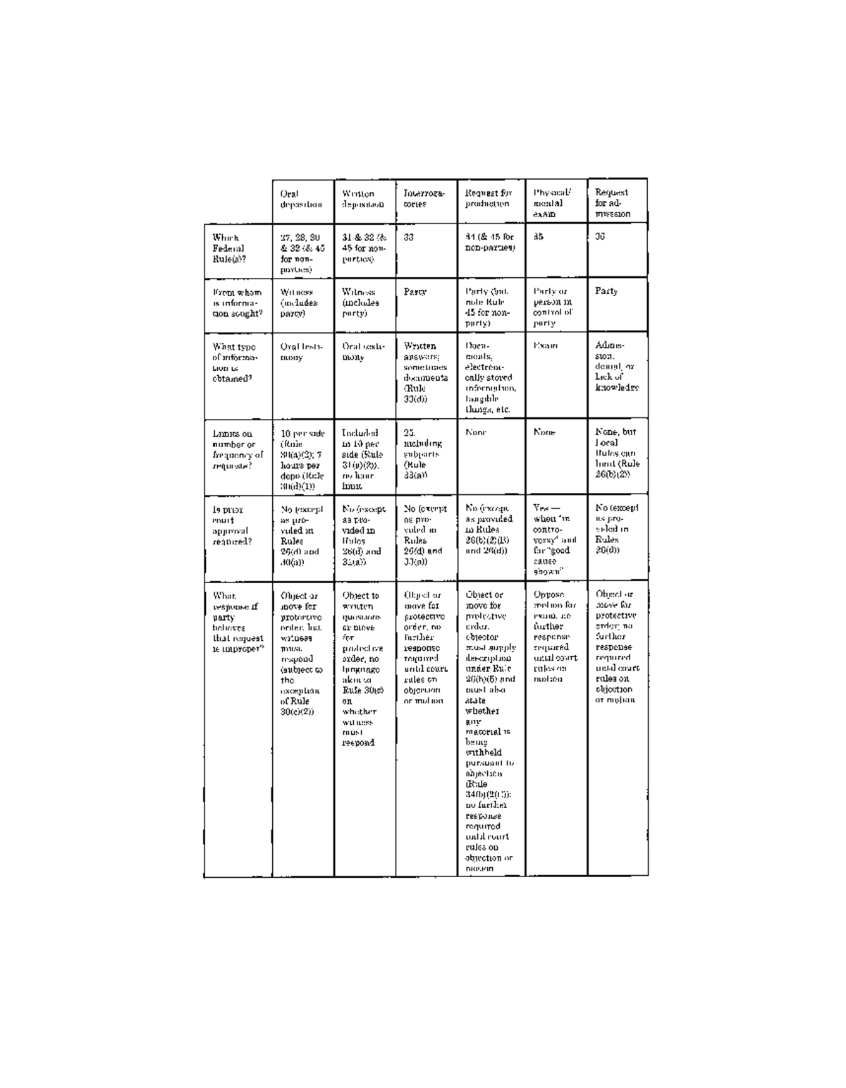 Discovery Devices Table: Federal Rules Overview and Guidelines - Studocu