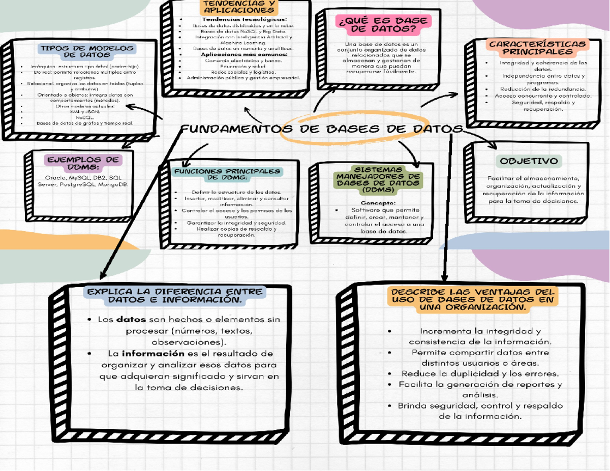 A1 ACP - Mapa Mental sobre Fundamentos de Bases de Datos - Studocu