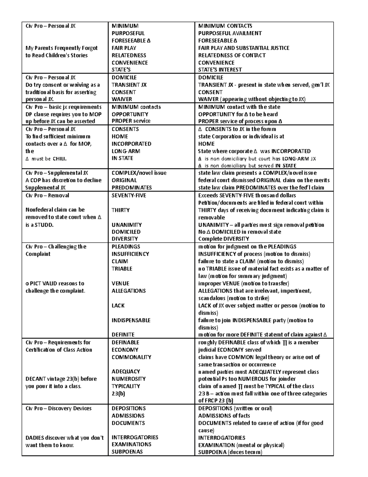 Mnemonics - exam study prep - Civ Pro – Personal JX My Parents Frequently  Forgot to Read Childrens - Studocu