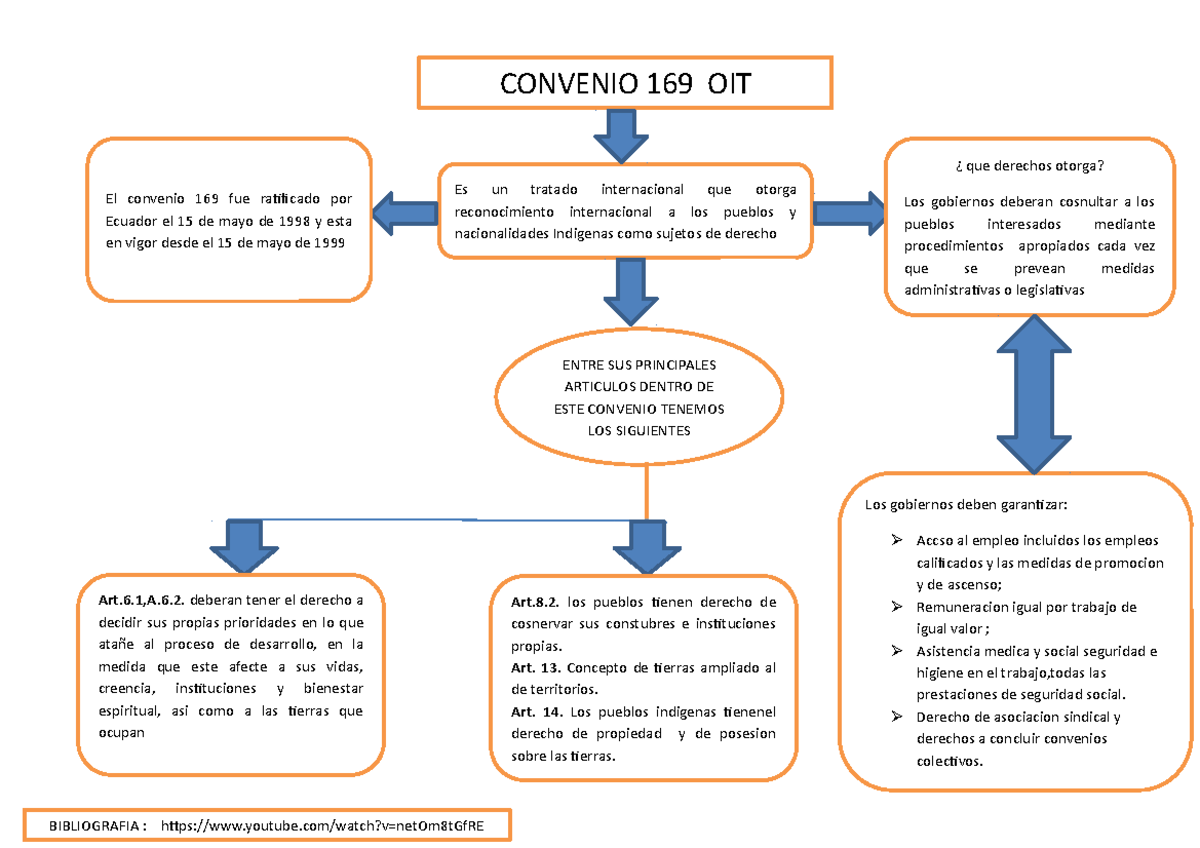 Mapa conceptual - CONVENIO 169 OIT - Los gobiernos deben garantizar