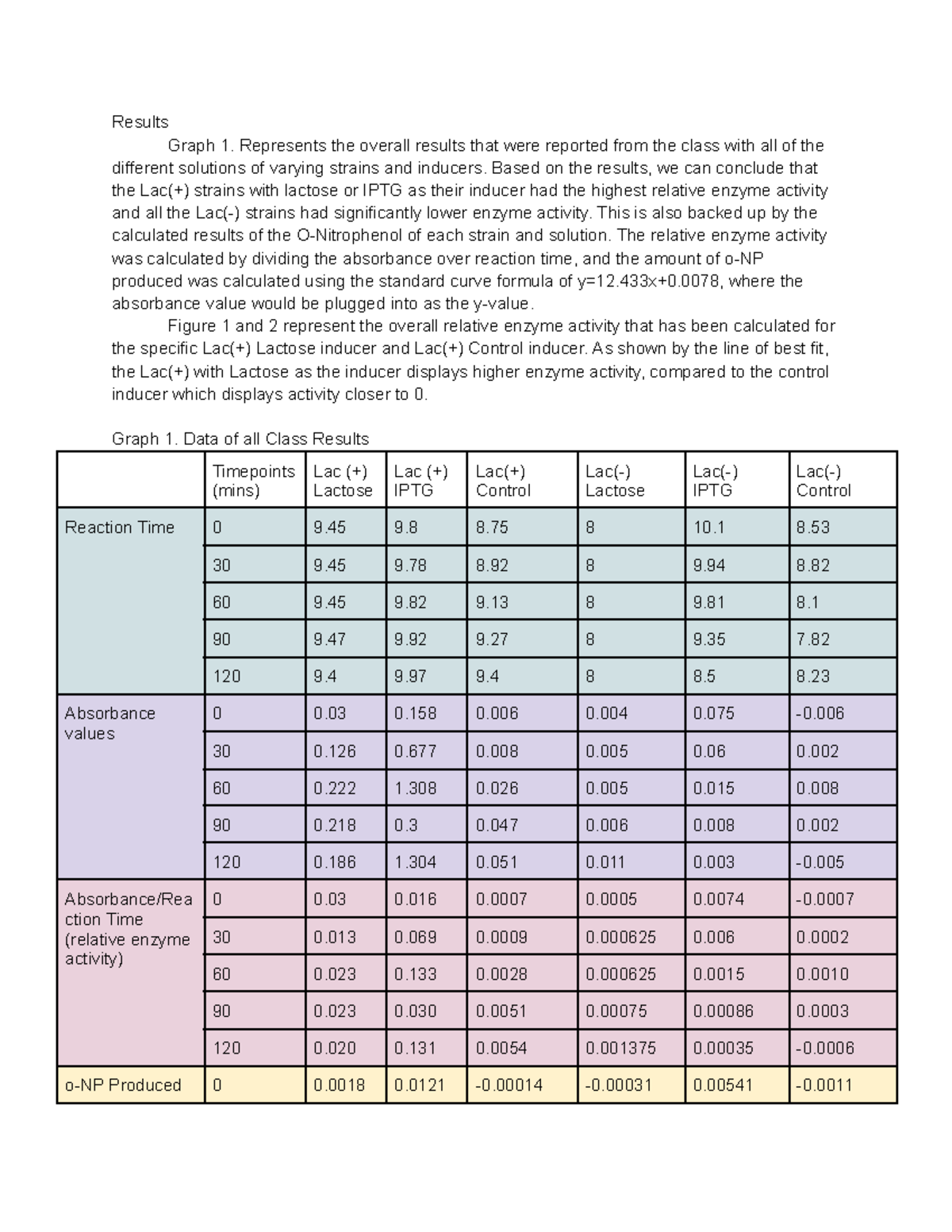 BIO 203 Results Report - Results Graph 1. Represents the overall ...