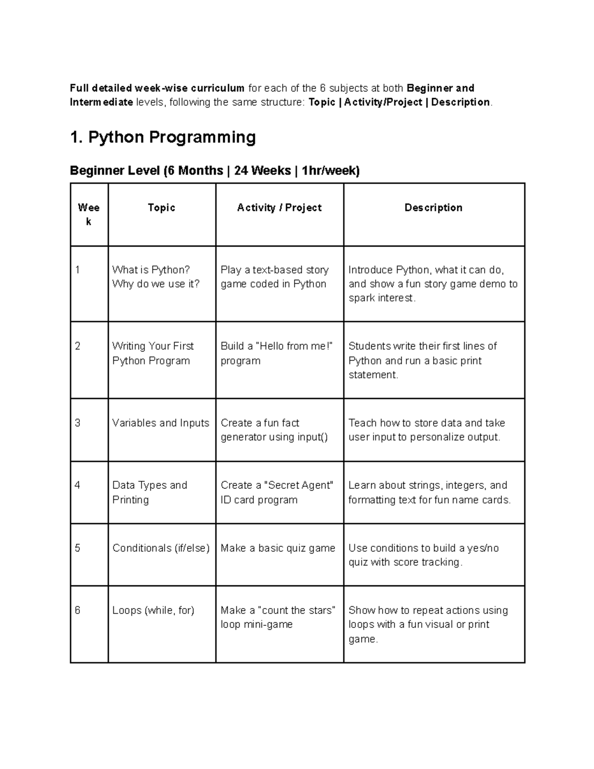 Python Programming Curriculum: Beginner & Intermediate Levels (6 Months ...
