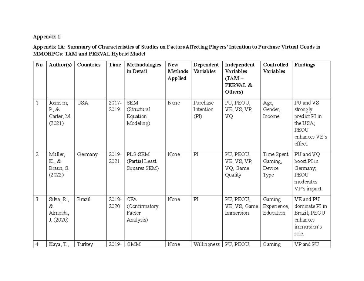 TAM & PERVAL Hybrid Model: Factors Influencing Virtual Goods Purchase ...
