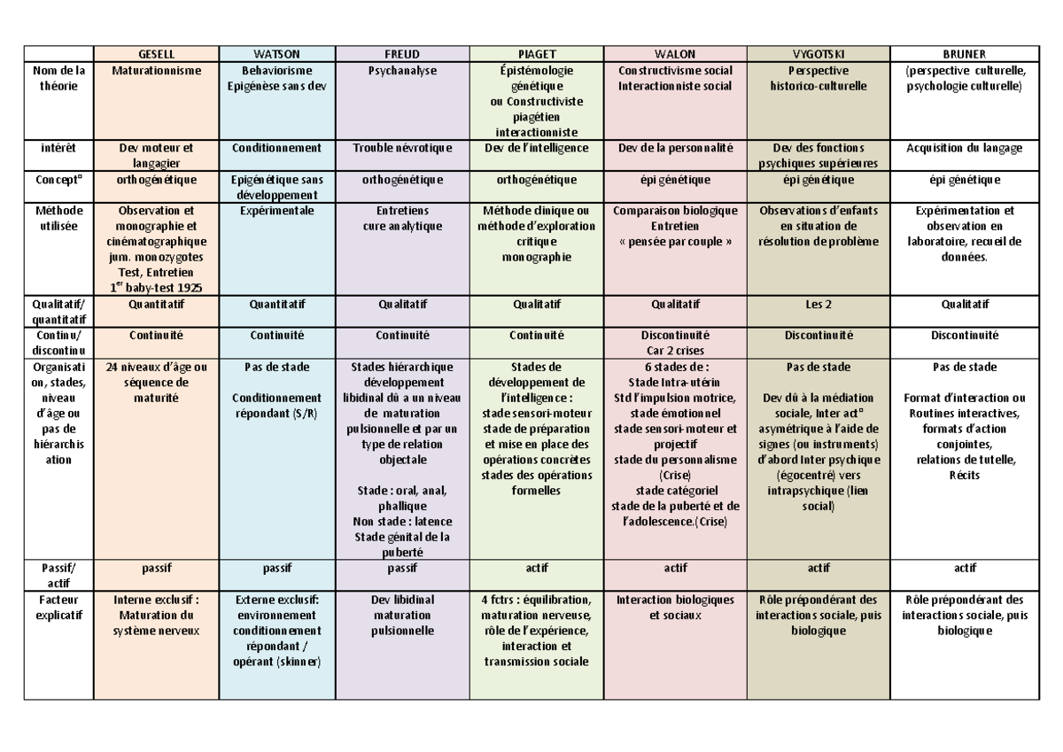 r-capitulatif-des-th-ories-du-d-veloppement-psycho-psycho-101-studocu