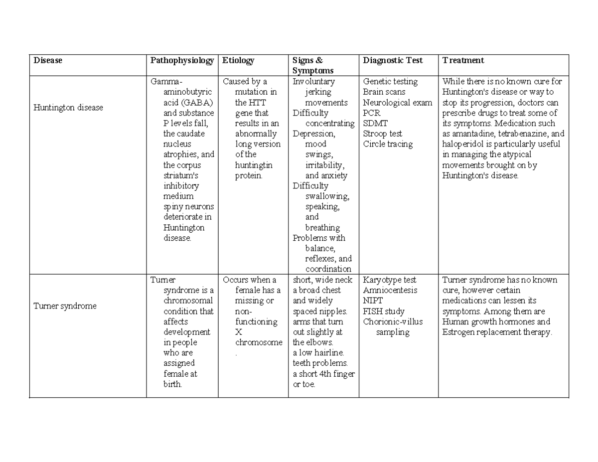 Week 4 System Disorders Chart - Disease Pathophysiology Etiology Signs ...