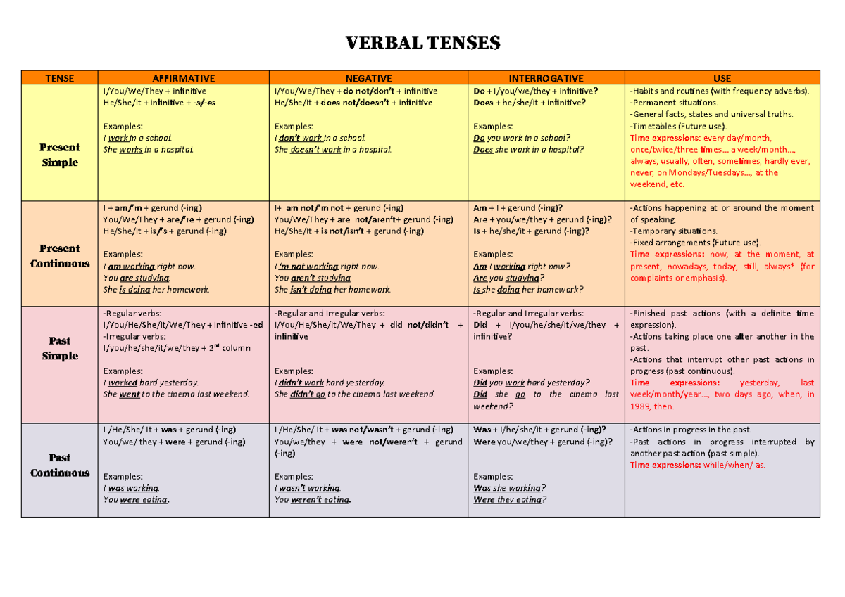 Old English Verb Tenses Chart Printable Free Pdf - Infoupdate.org