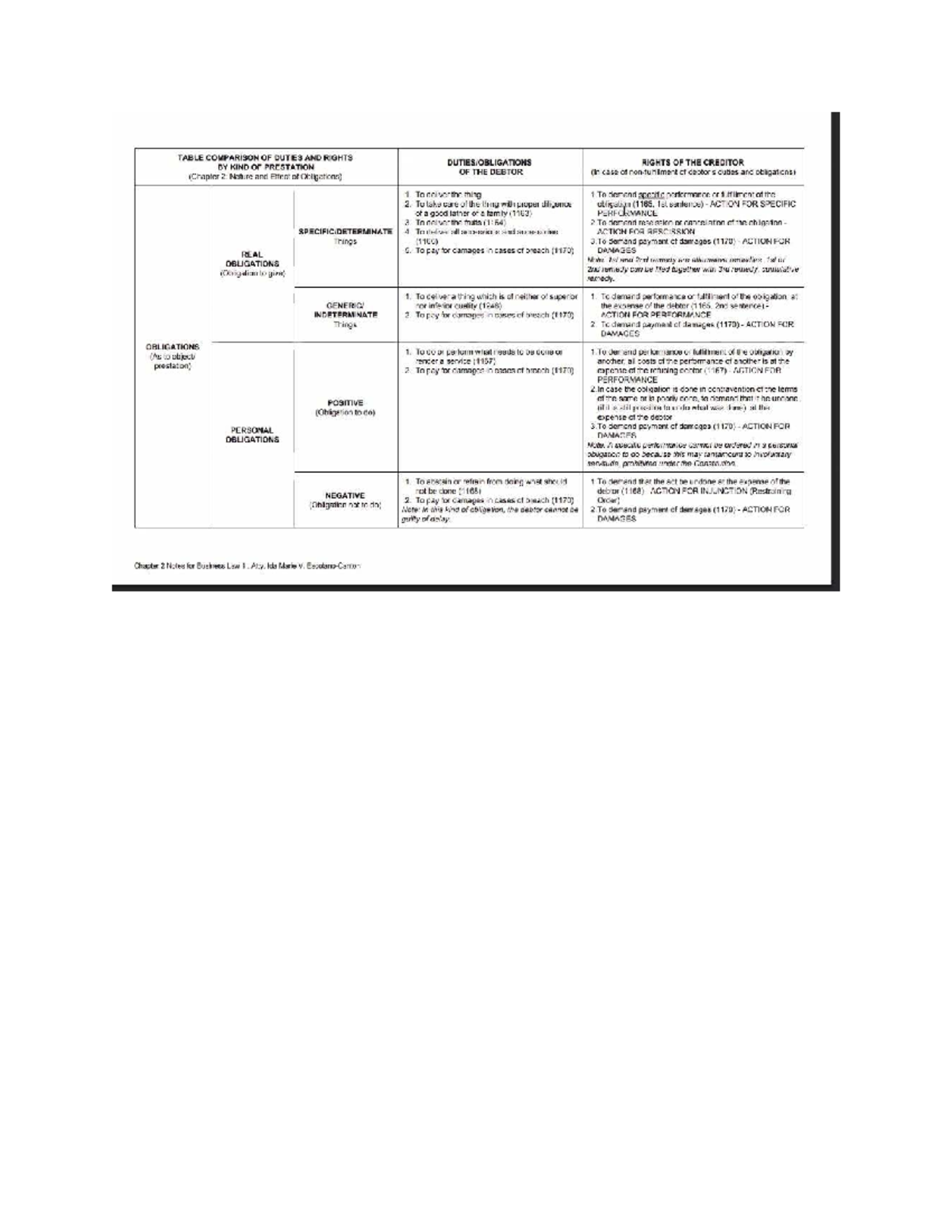 Table Comparison of Duties and Rights in Obligations (Chapter 2) - Studocu