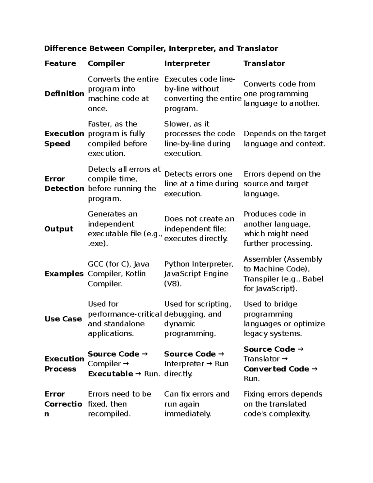 Compiler Design: Key Differences Between Compilers, Interpreters ...