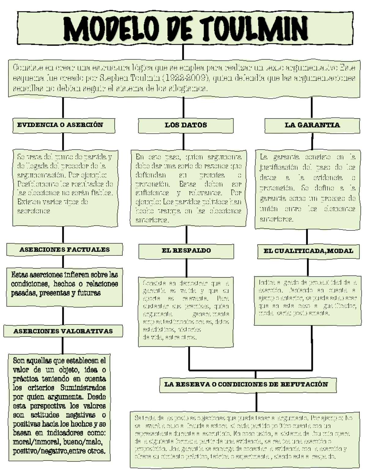 Act2.1 Modelode Toulmin Alexa Herrera - MODELO DE TOULMIN Consiste en