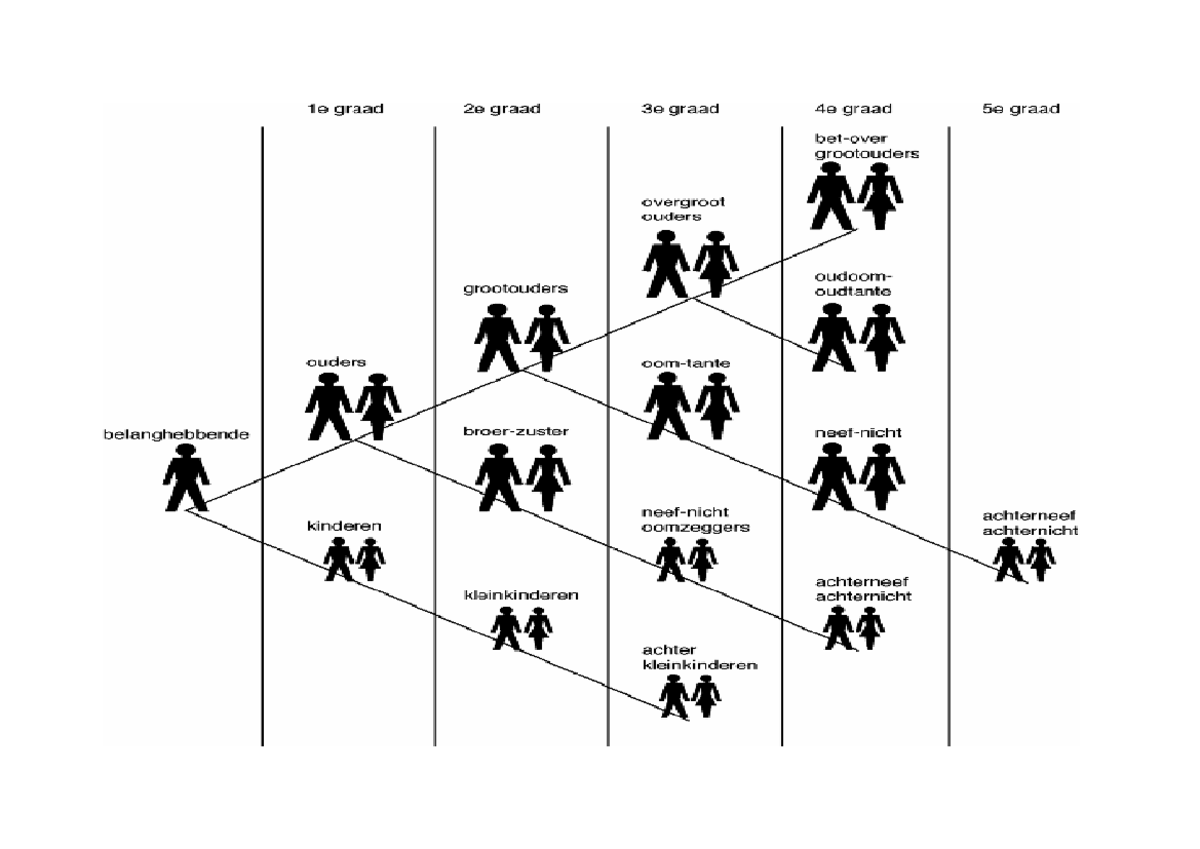 Annuleringsverzekering: wie zijn jouw eerstegraads en tweedegraads familieleden?