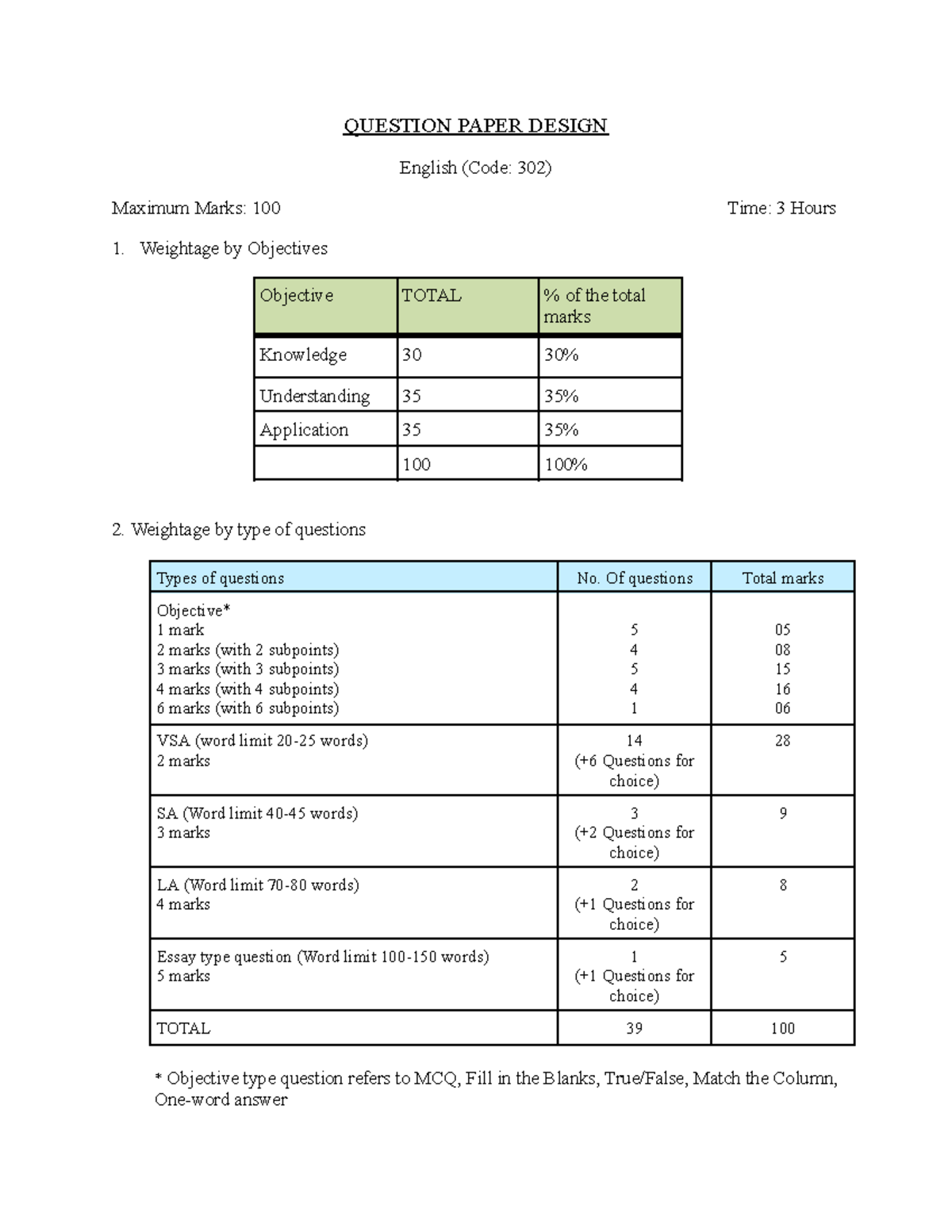 302 - Question Paper Design for English Exam (Max Marks: 100) - Studocu