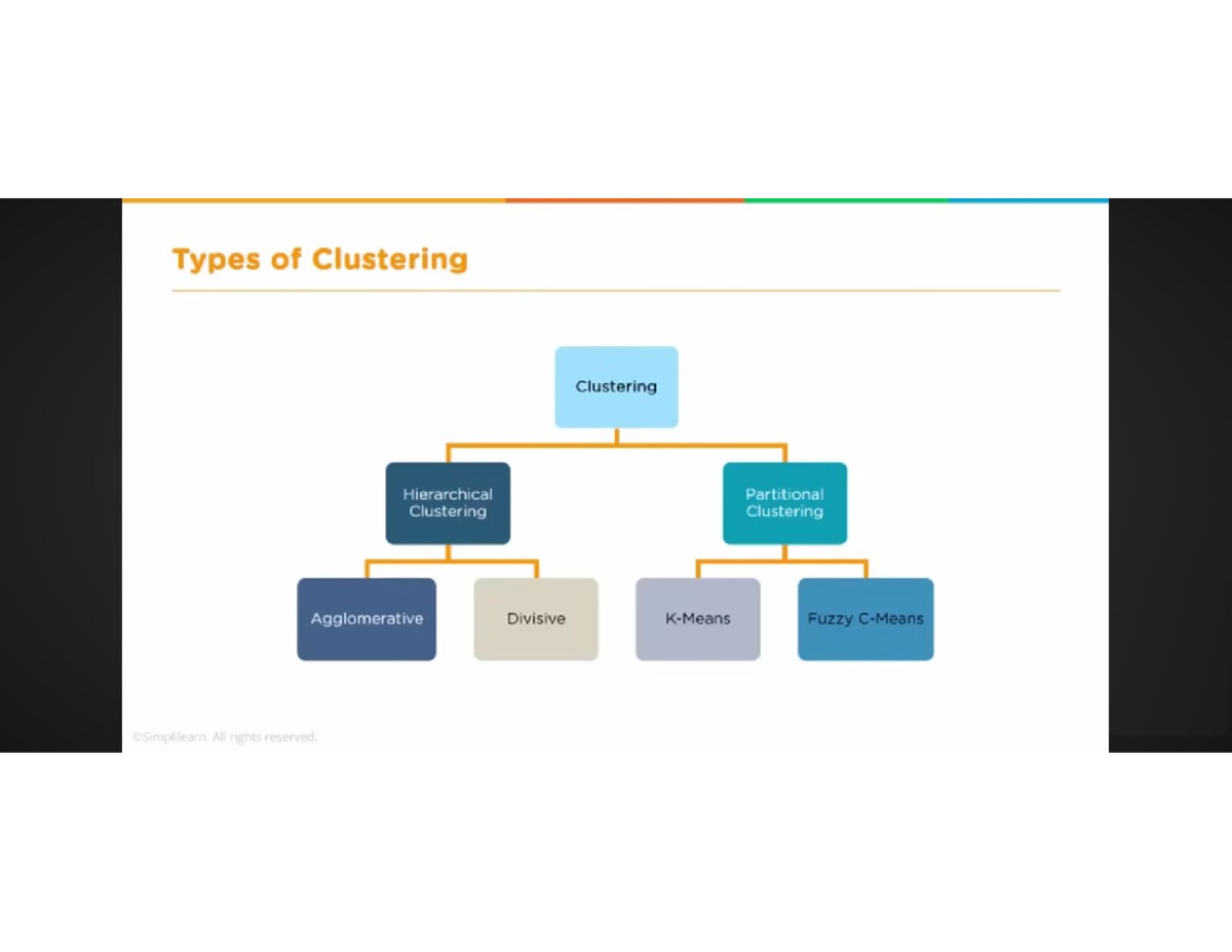 Clustering - All rights reserved. Types of Clustering c2 Clustering c1 ...
