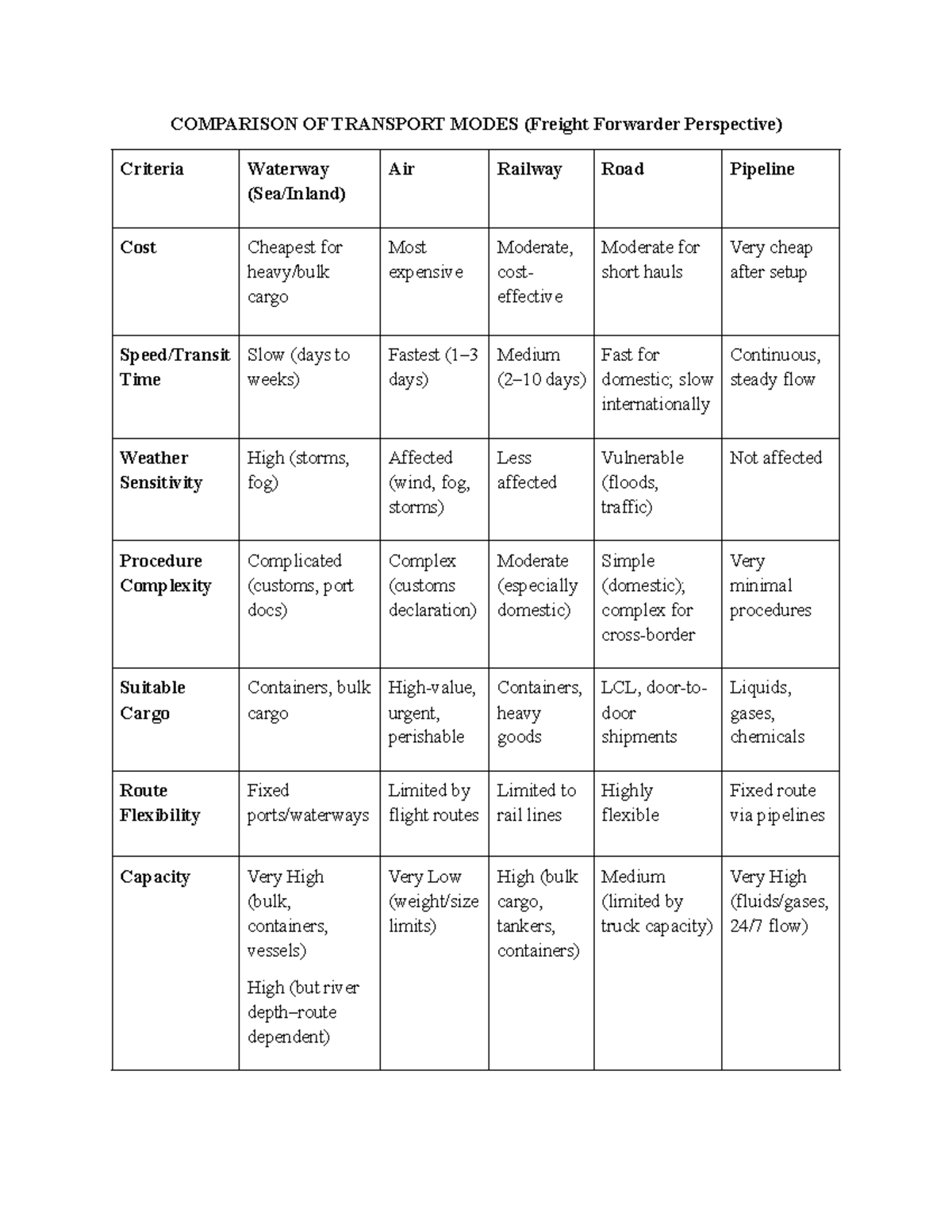 Comparison of Transport Modes: Freight Forwarder Insights - Studocu