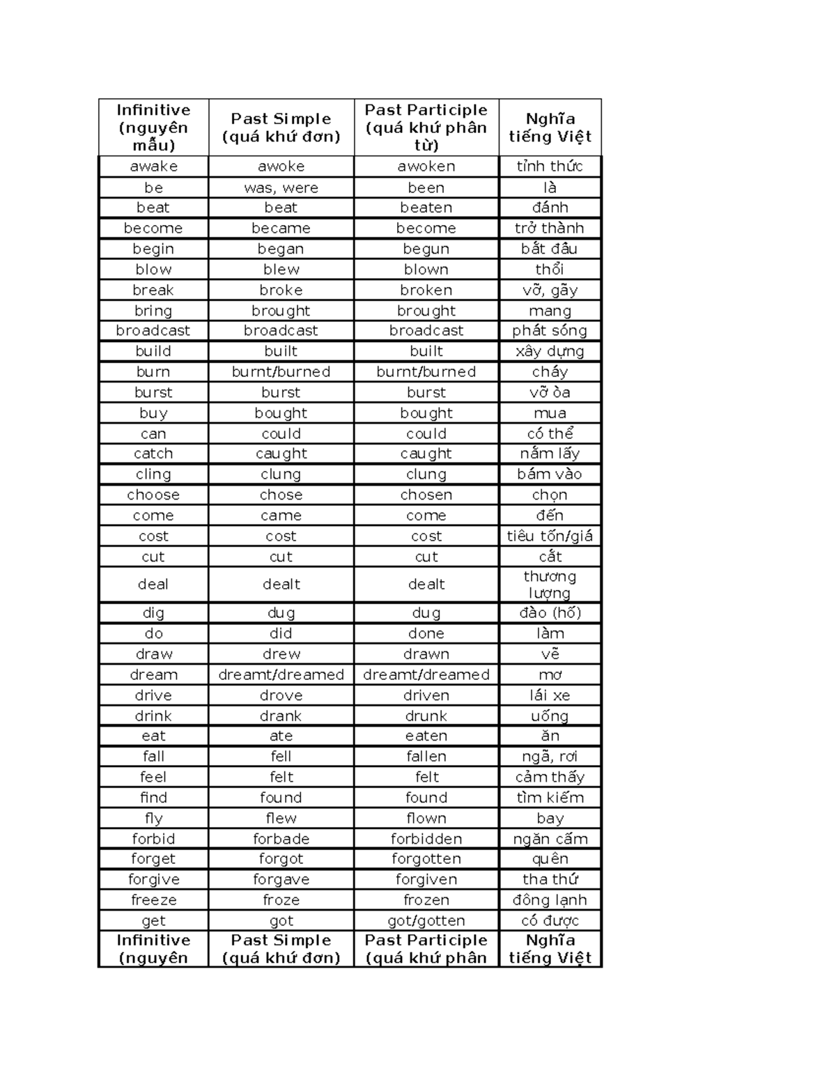 Infinitive and Past Forms of Verbs - English Language Study Guide - Studocu