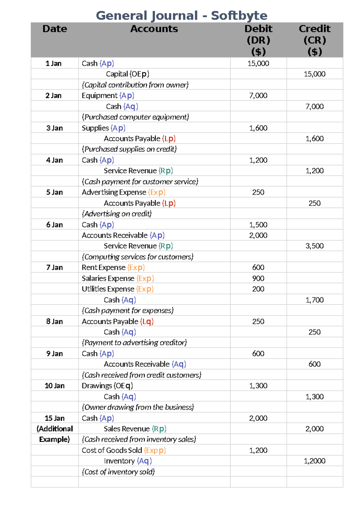 Softybyte Activity - General Journal Entries (Example) - Studocu