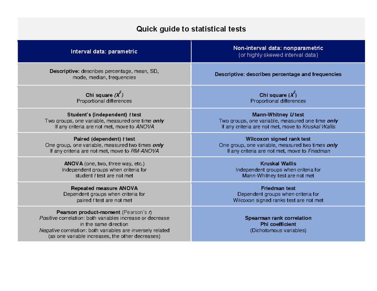 Stat guide a-1 - Quick guide to statistical tests Interval data ...