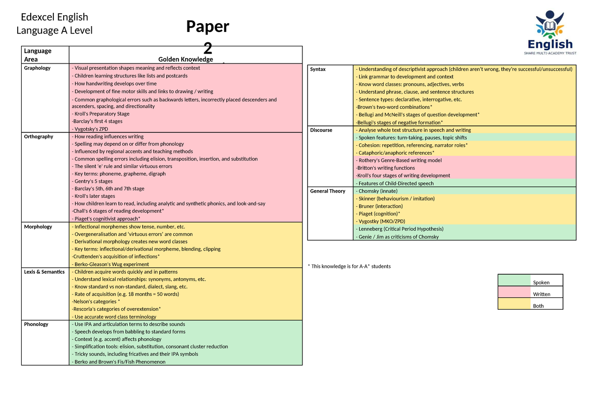 Edexcel English Language A Level: Graphology & Language Acquisition ...
