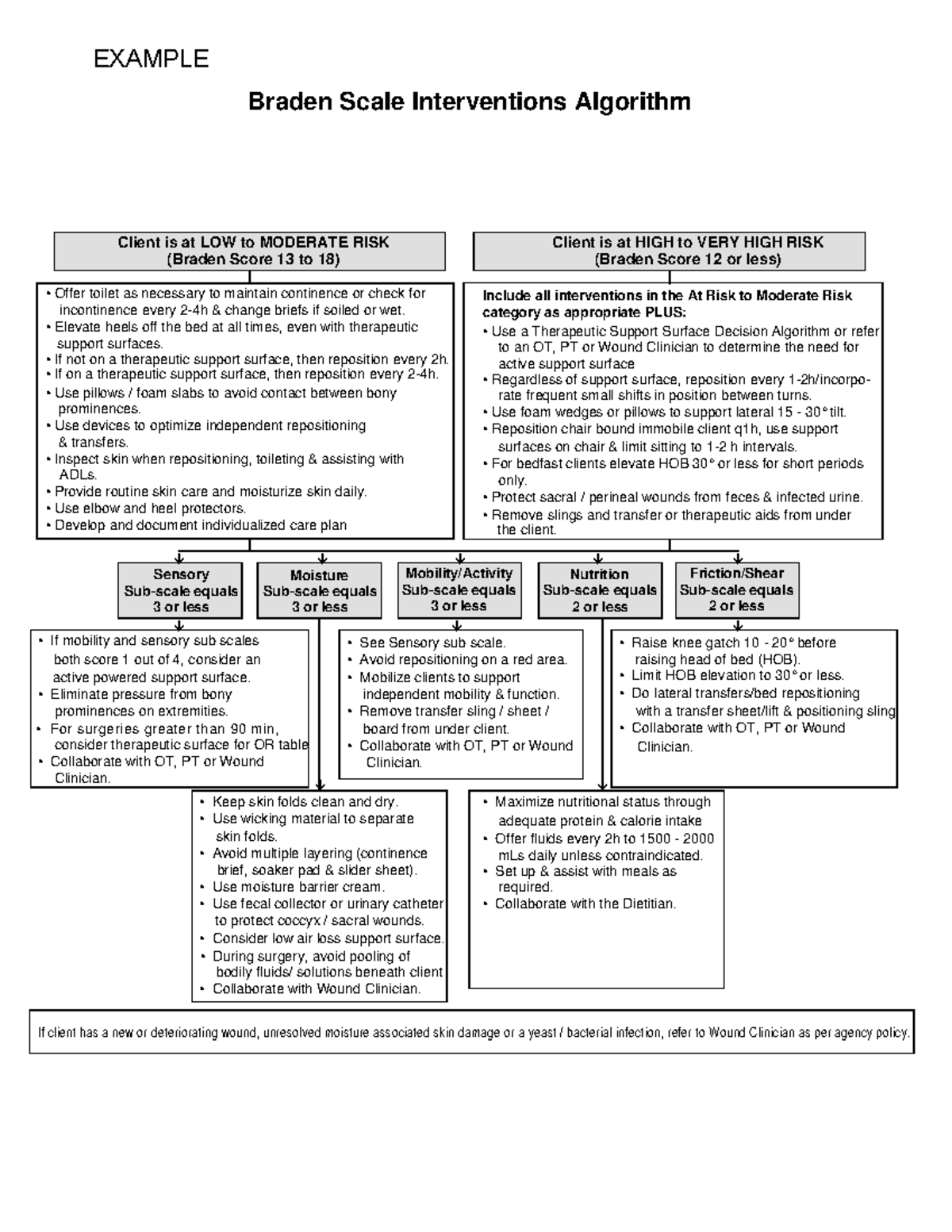 Braden Interventions Algorithm for Pressure Ulcer Prevention and Care ...