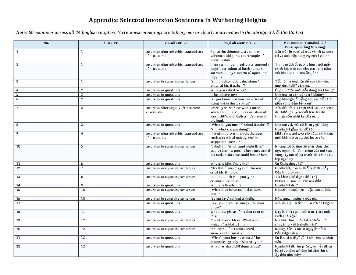 Appendix: 60 Inversion Sentences in Wuthering Heights (VN) - Studocu