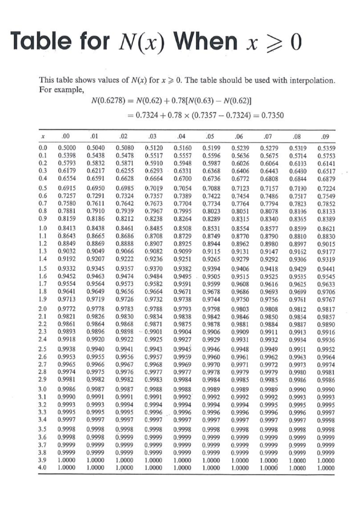 N(x) Value Table for Interpolation (x ≥ 0) - Studocu