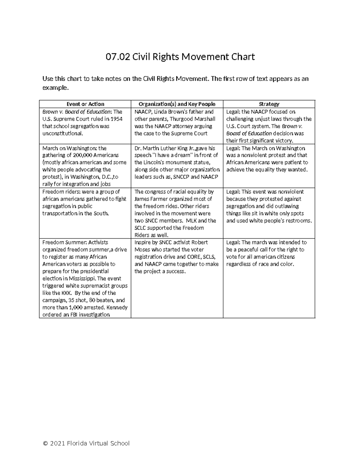 Civil Rights Chart 07 02 Chart 07 Civil Rights Movement Chart Use