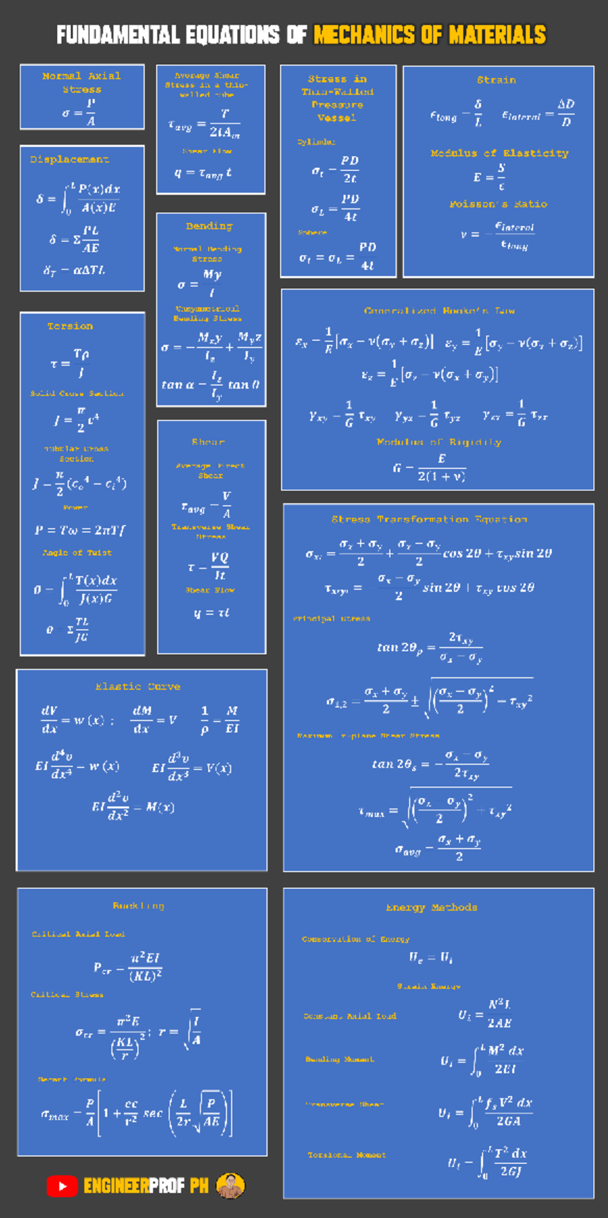Mech of Materials Table: Key Equations & Concepts for ENGINEERPROF PH ...