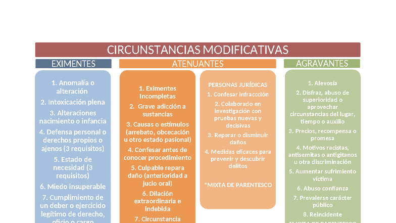 CIRCUNSTANCIAS MODIFICATIVAS EN DERECHO PENAL: EXIMENTES Y AGRAVANTES ...