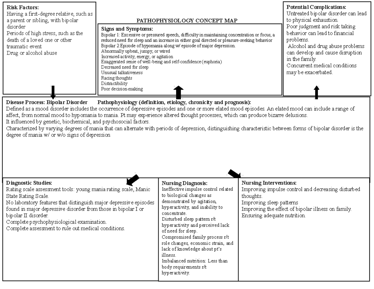 Bipolar Disorder Pathophysiology: Signs, Symptoms, and Nursing Care ...