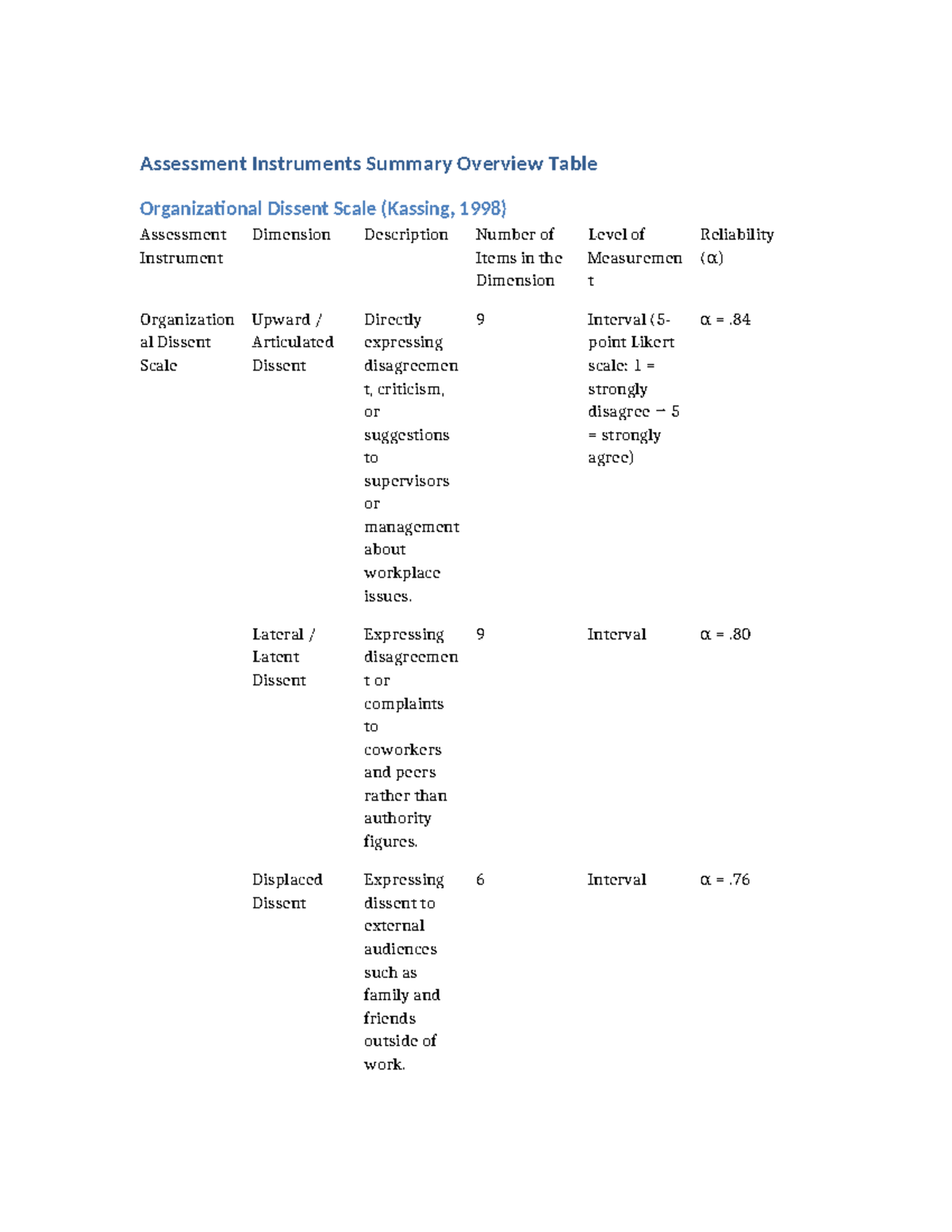 Assessment Instruments Summary: Org Dissent & Leader Accountability ...