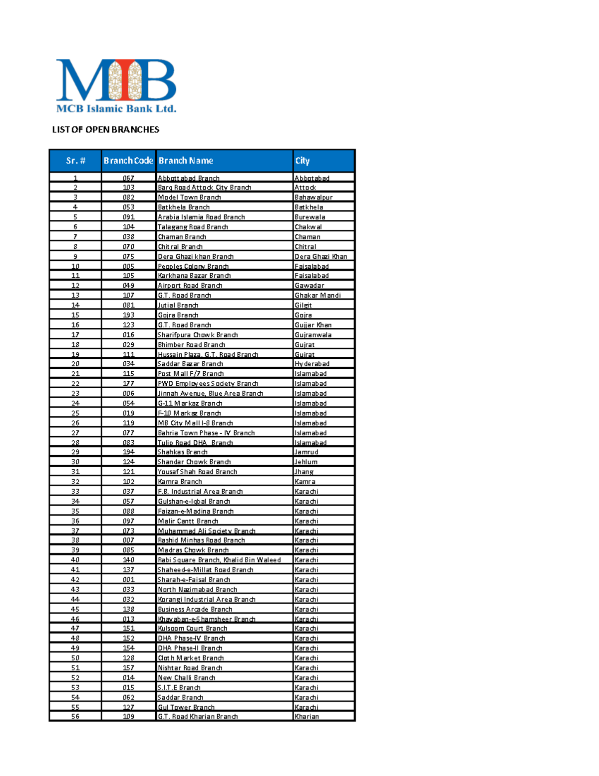 MIB Open Closed Branches List - LIST OF OPEN BRANCHES Sr. # Branch Code ...