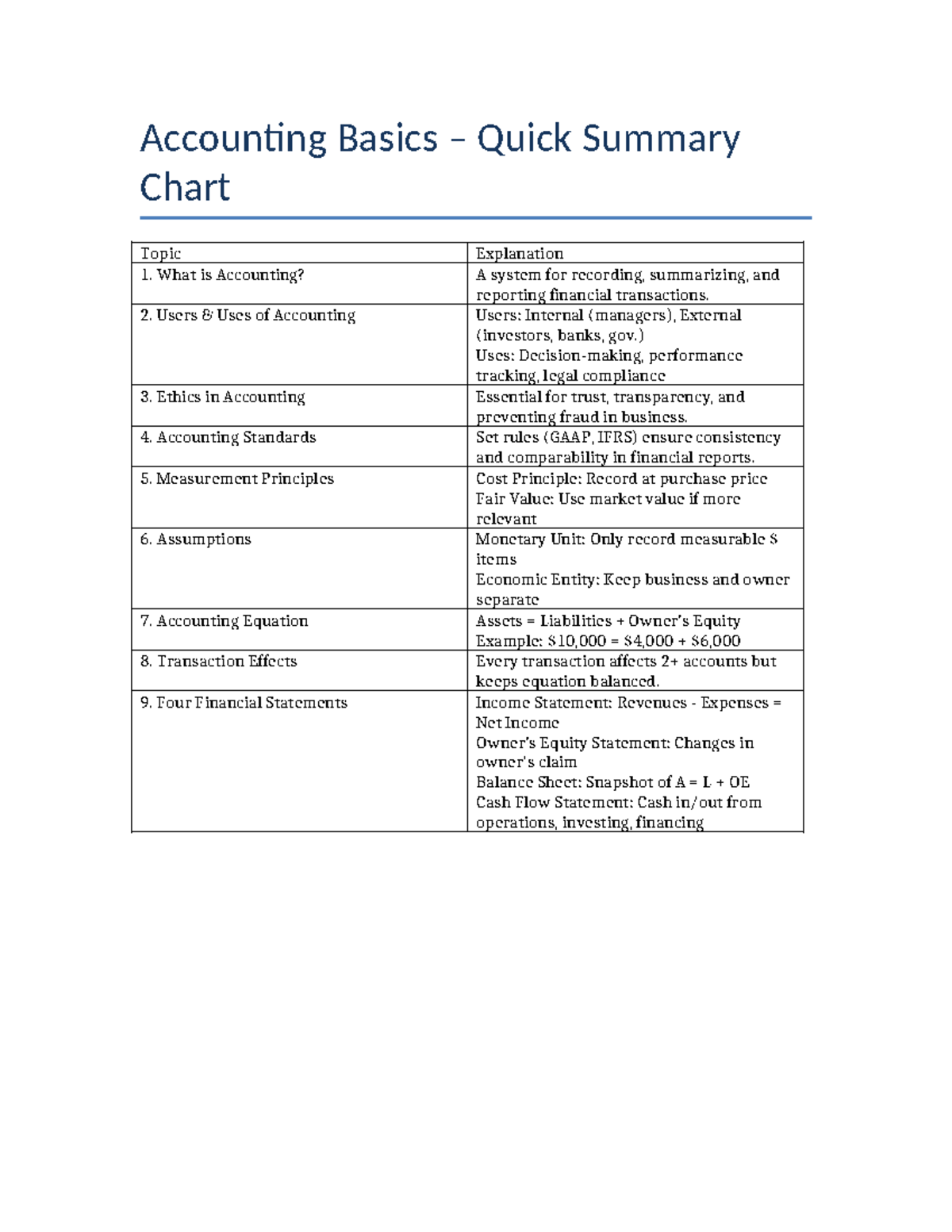 Accounting Basics Summary Chart: Key Concepts & Principles - Studocu