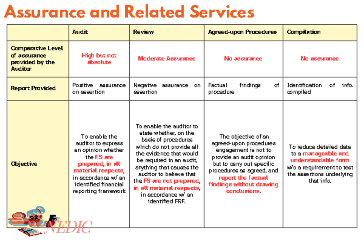 13.Assurance & Related Services - Assurance and Related Services Audit ...