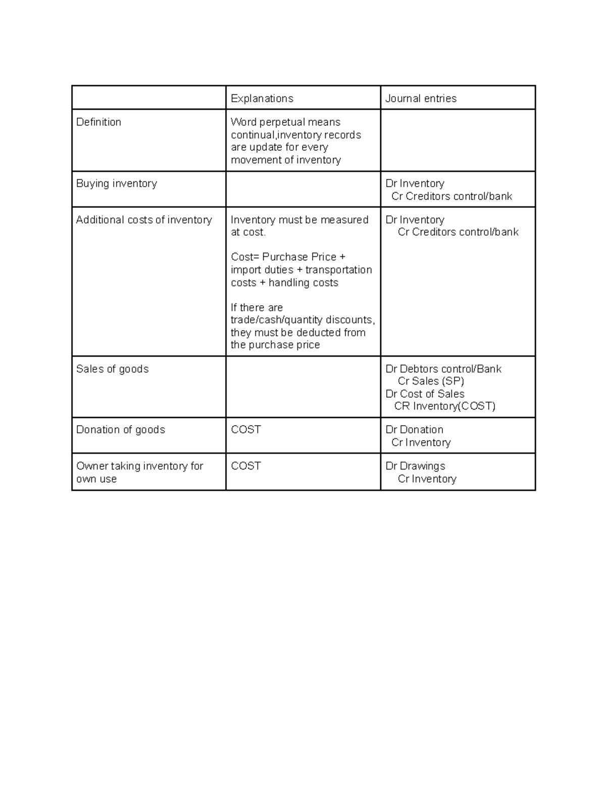 Transactions in General Journal: Inventory Management Explained - Studocu