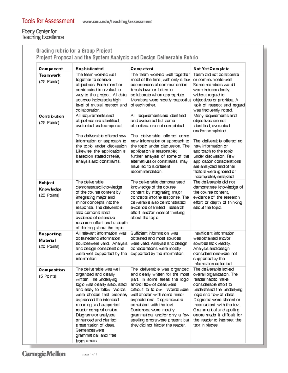 Group Project Grading Rubric Evaluation (0908 USMedu) - Studocu