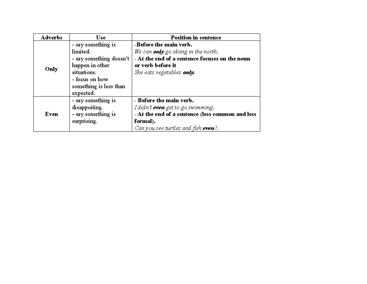 Adverbs - BJHKJL - Adverbs Use Position in sentence Only - say ...