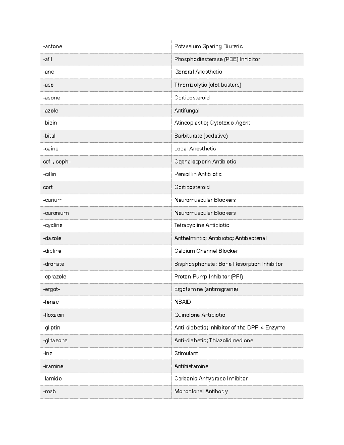 Medication Prefixes and Suffixes in Pharmacology PDF - Studocu