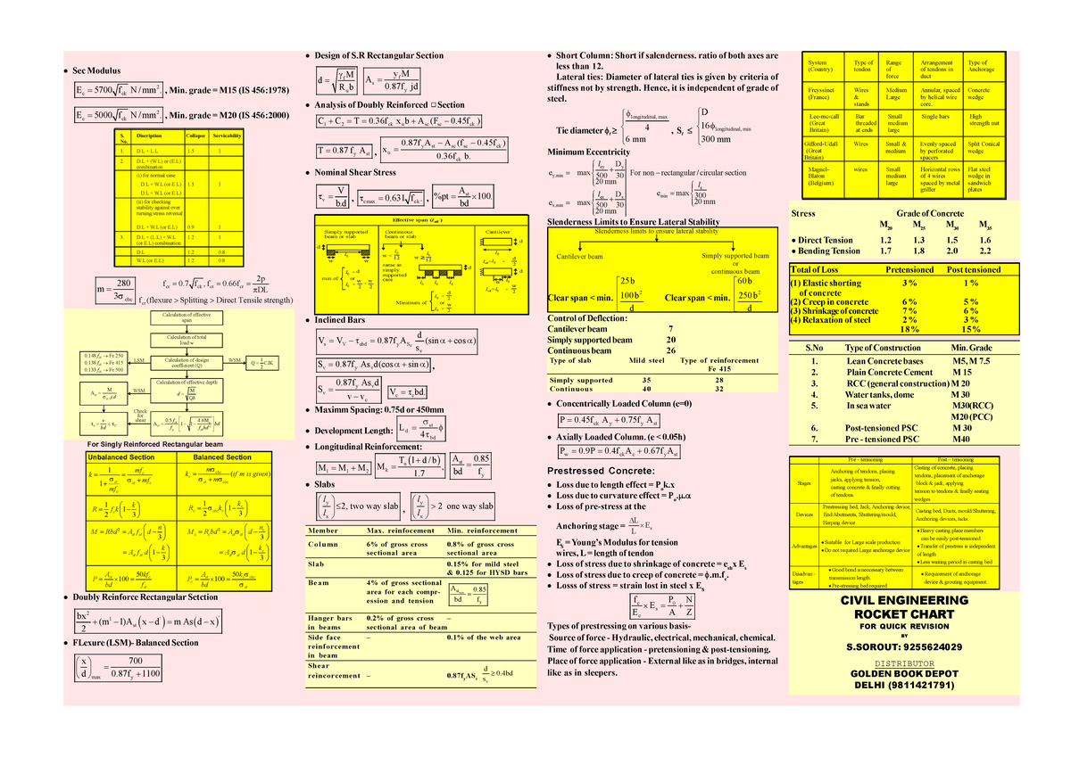 RCC - Fundamental Equations for Reinforced Concrete Design Analysis ...