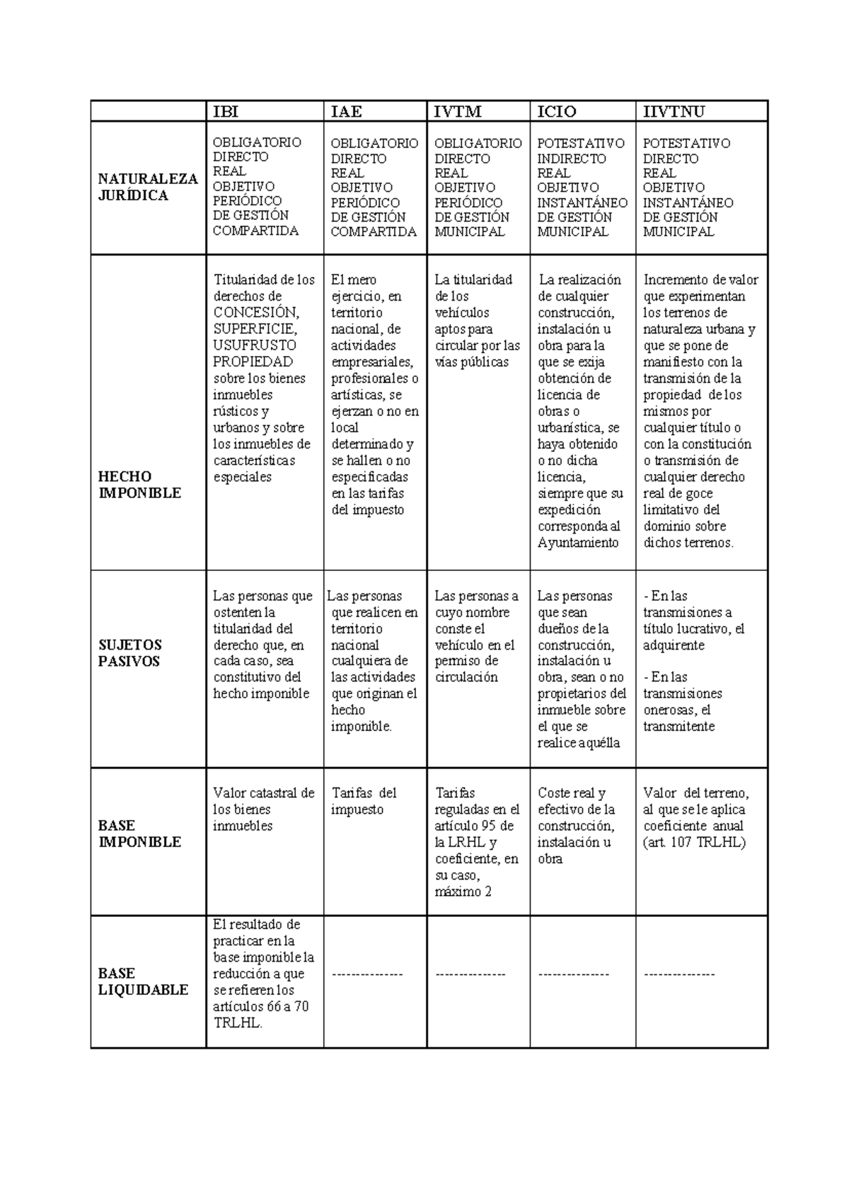 Cuadro de Impuestos Locales: IBI, IAE, IVTM, ICIO, IIVTNU - Document Preview