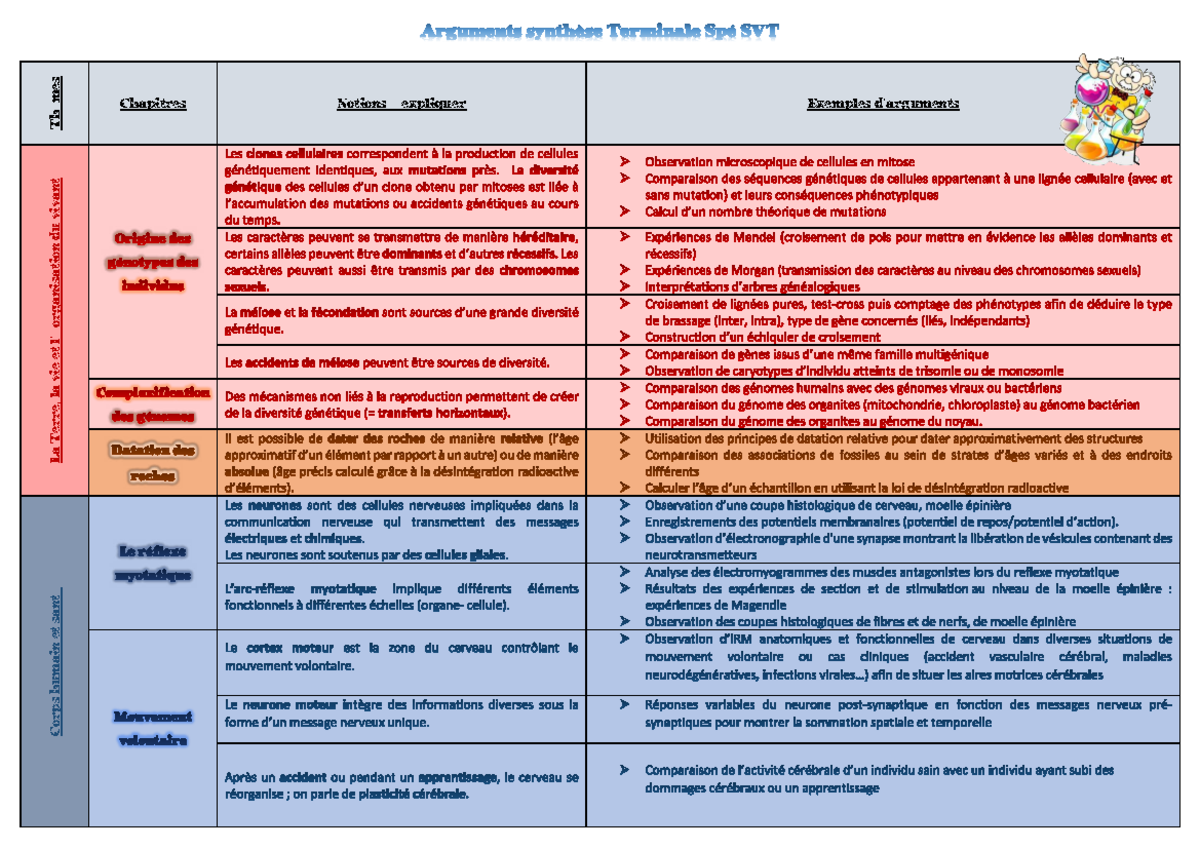 Arguments pour l'exercice type 1 SVT - Chapitres et Notions - Studocu