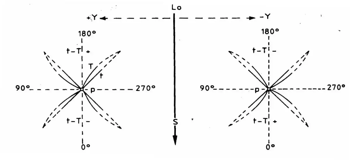 CSUR031 Control Surveying III: Chapter 3.3 t-T Corrections Notes - Studocu