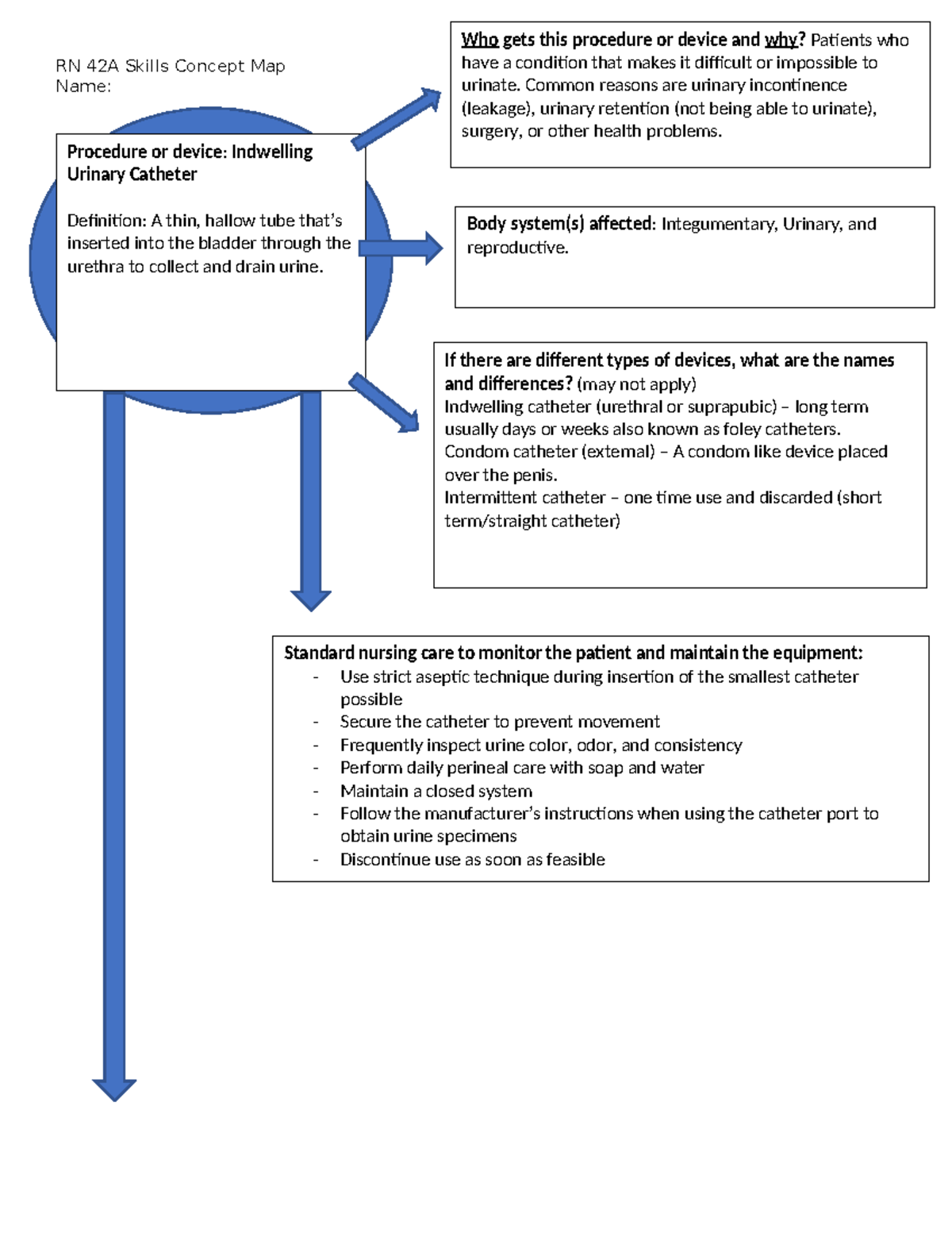 RN 42A Skills Concept Map: Indwelling Urinary Catheter Overview - Studocu