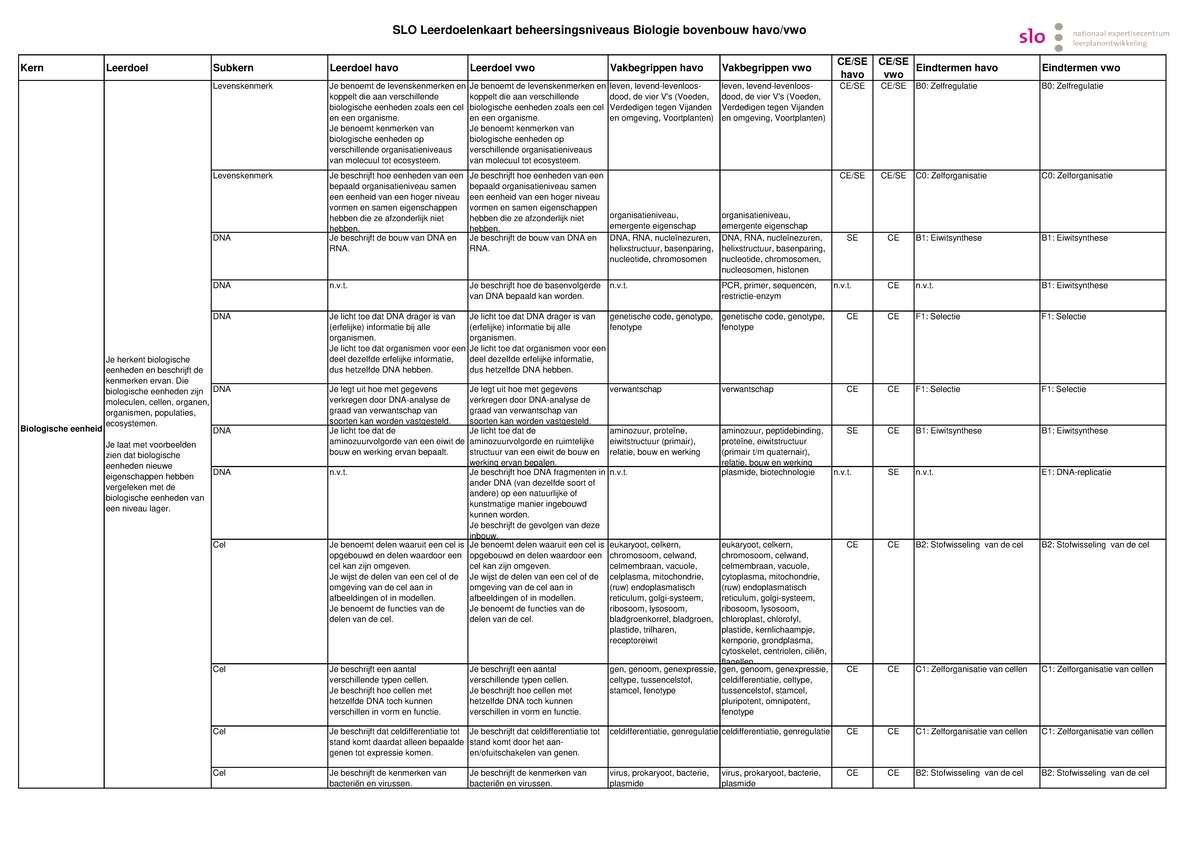 Leerdoelenkaart biologie bovenbouw hv - Kern Leerdoel Subkern Leerdoel
