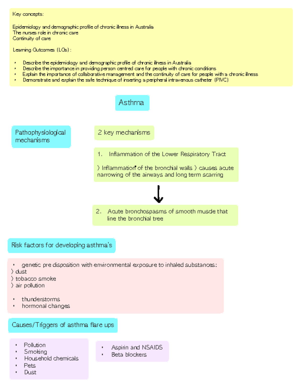 Week 2 Lecture: Asthma Pathophysiology & Chronic Illness in Australia ...