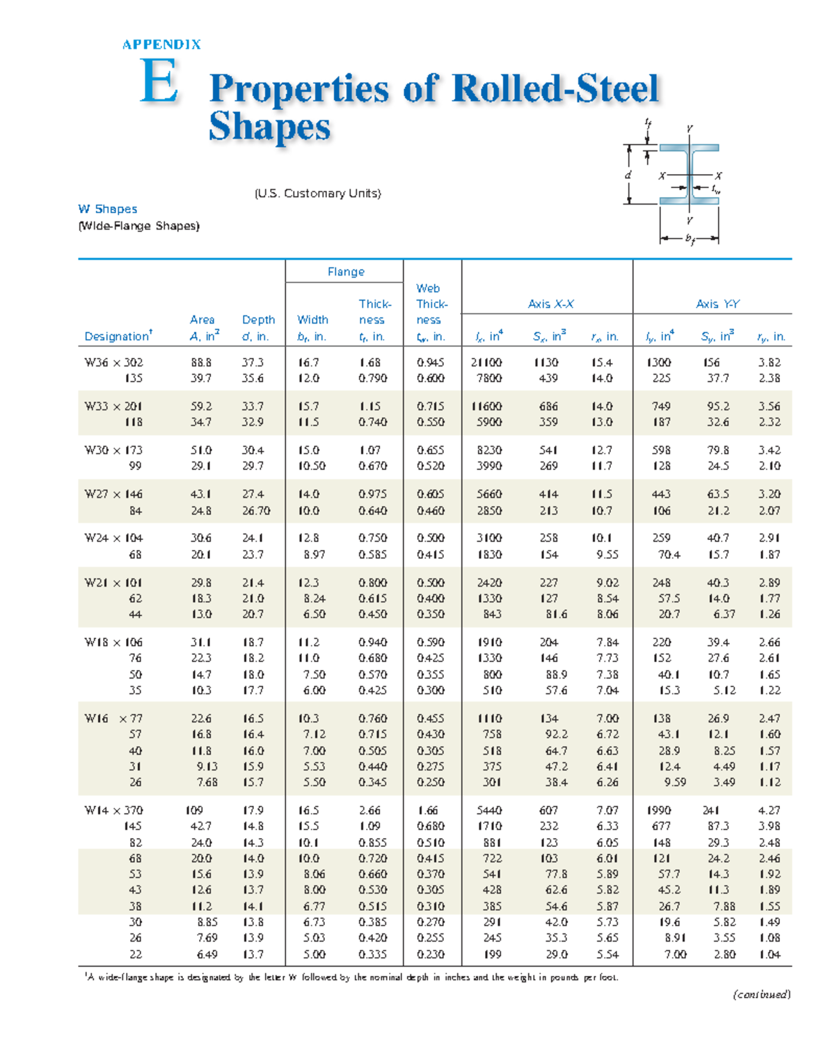 Properties of Rolled-Steel Shapes (U. Customary Units) - A ...