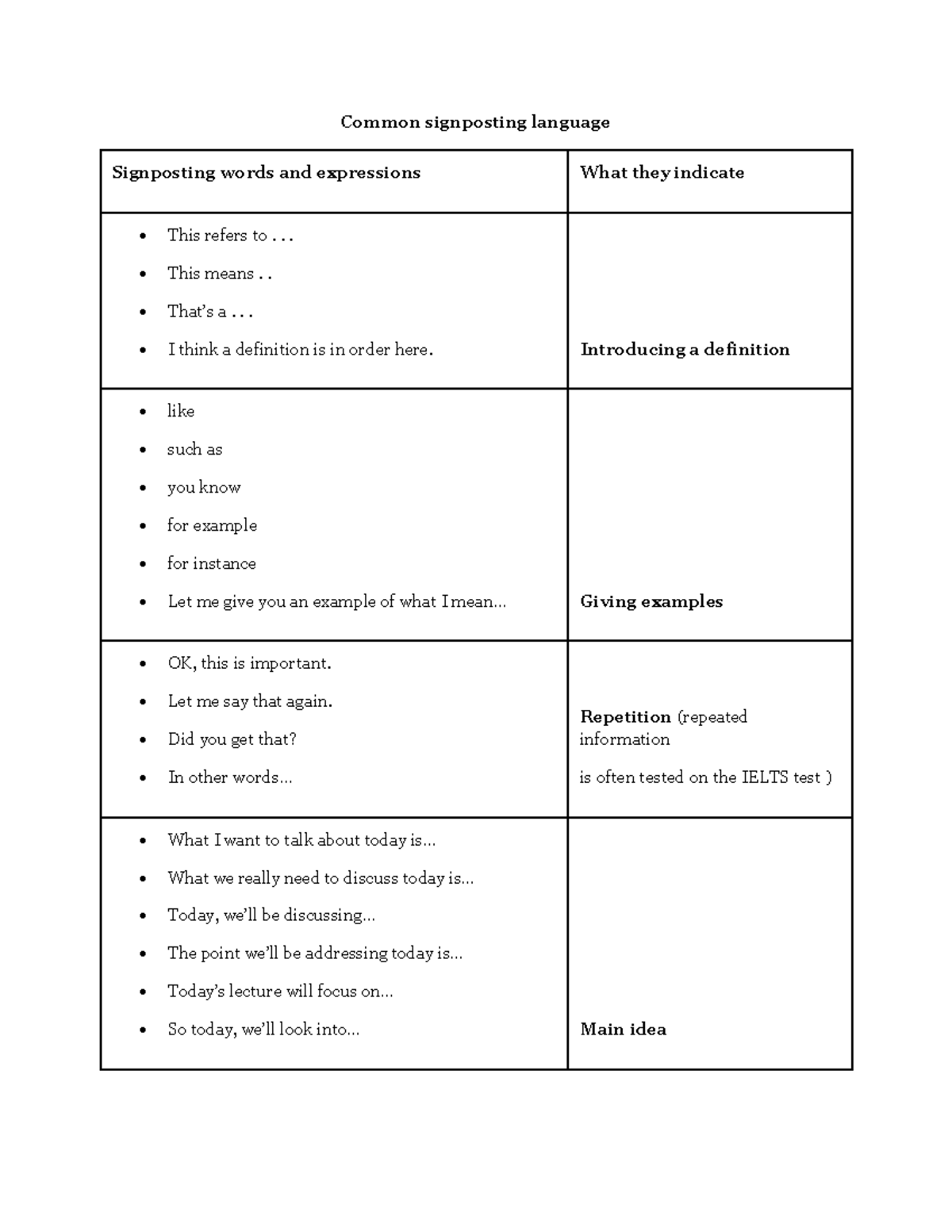 Common Signposting Language for IELTS Exam Preparation - Studocu