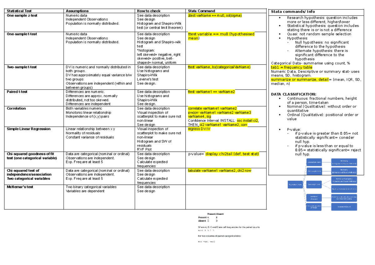 Statistical Test - exam notes STATA - Statistical Test Assumptions How ...