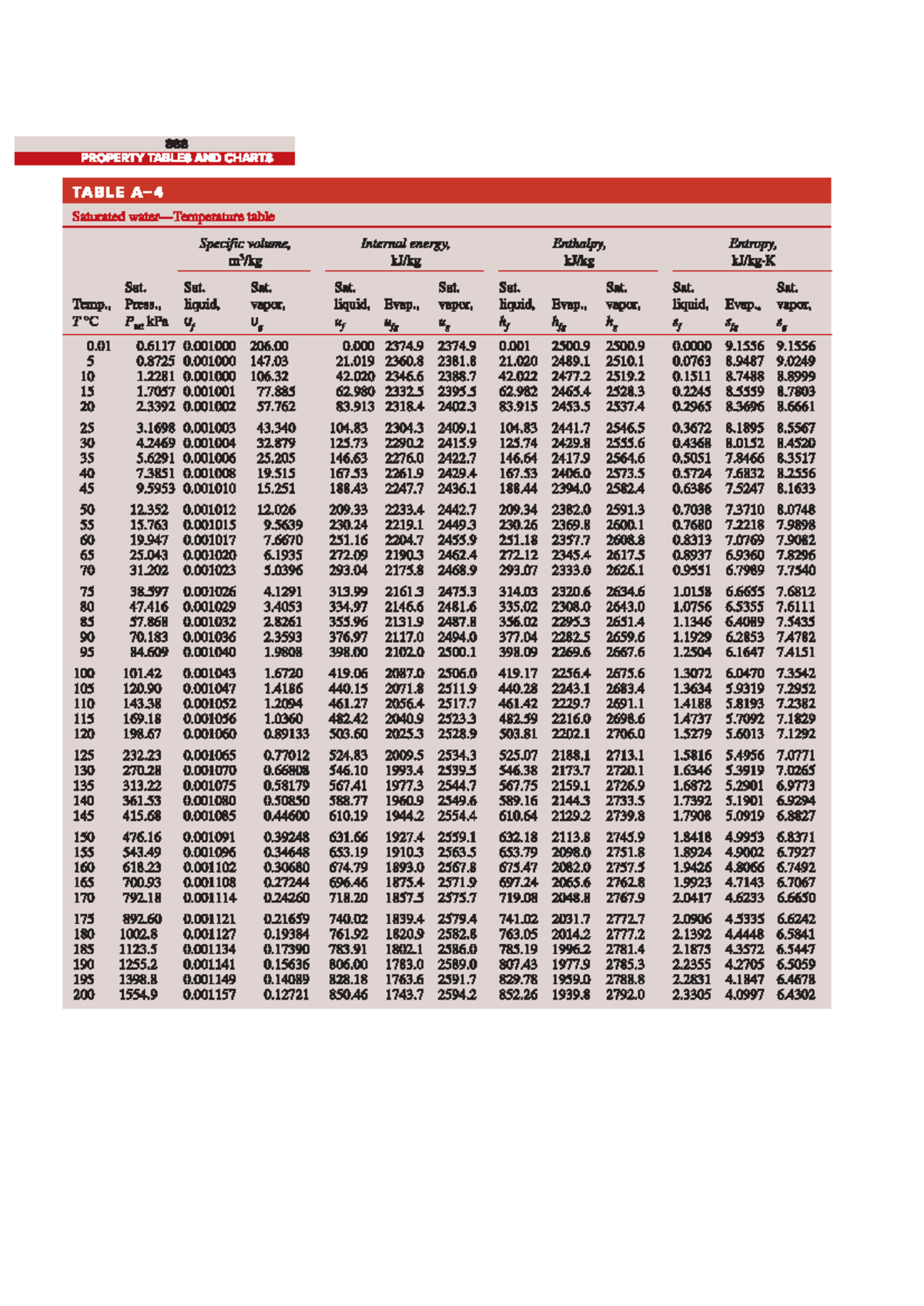 PROPERTY TABLES AND CHARTS: Saturated and Superheated Water Data - Studocu