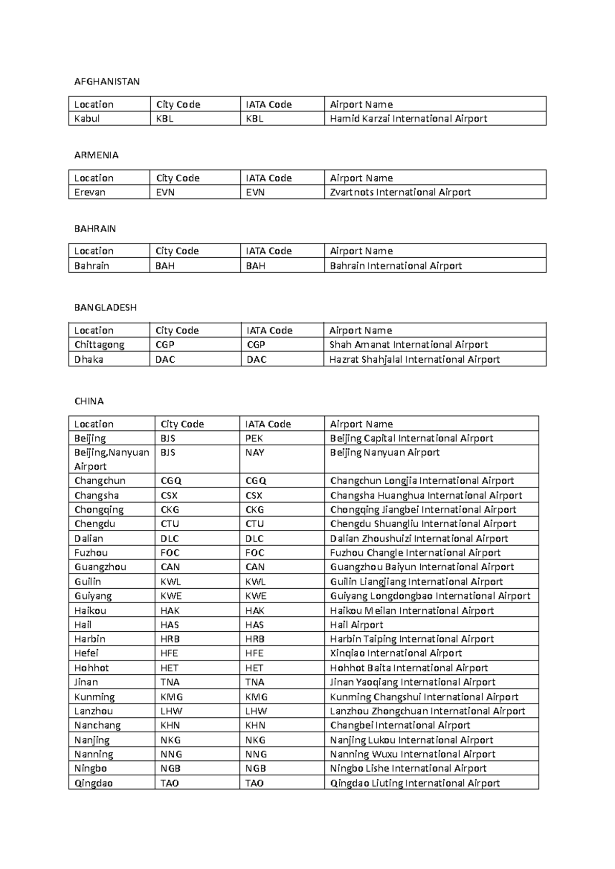 Final- Asian- Countries-AITA- Codes - AFGHANISTAN Location City Code