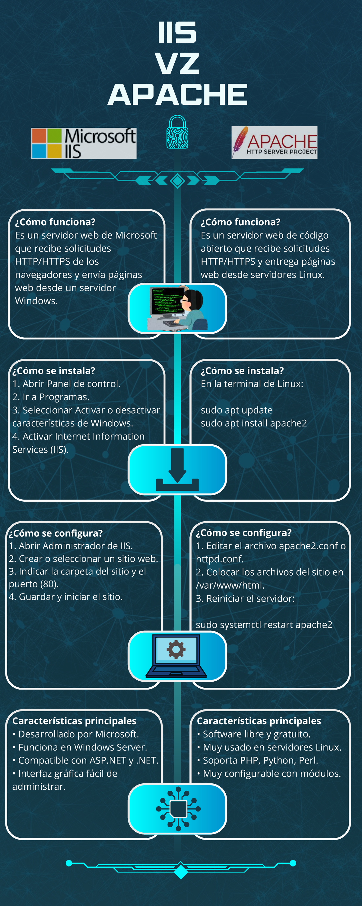 Comparativa de Servidores Web: IIS vs Apache - Studocu