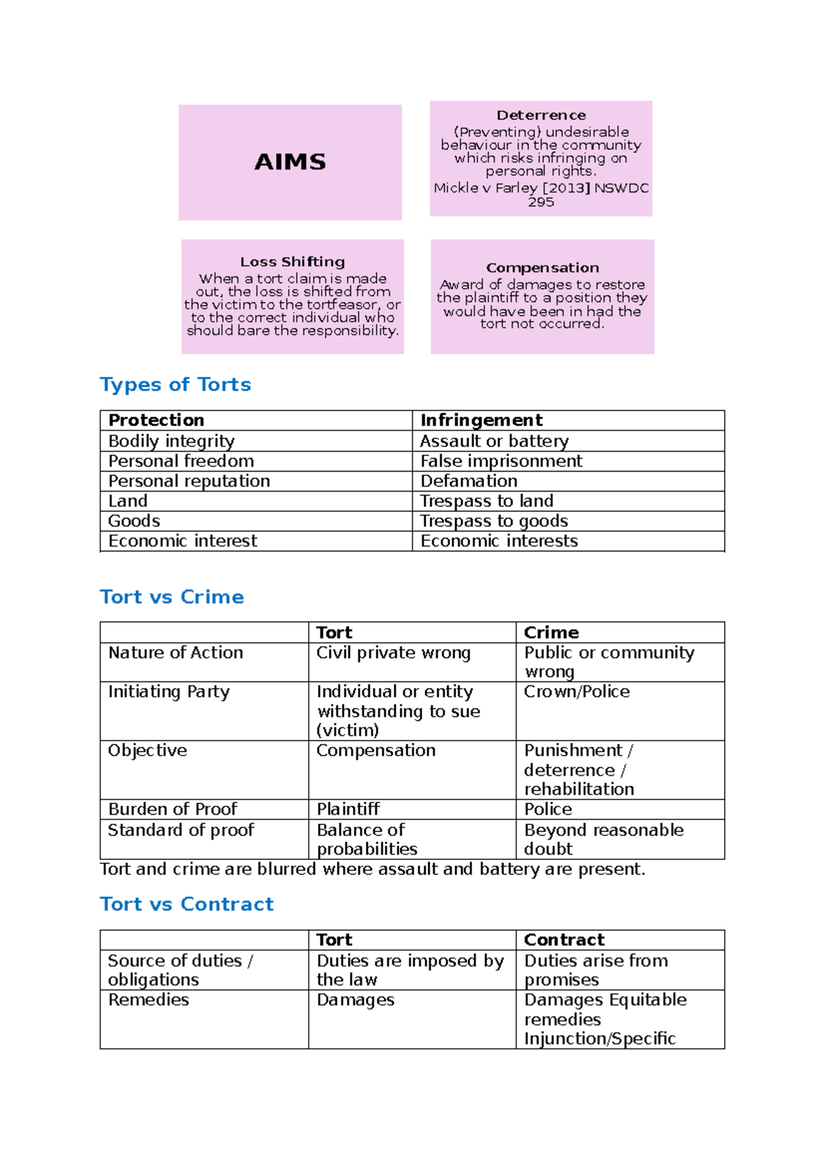 TORT LAW Final Exam Notes: Understanding Key Concepts and Principles ...